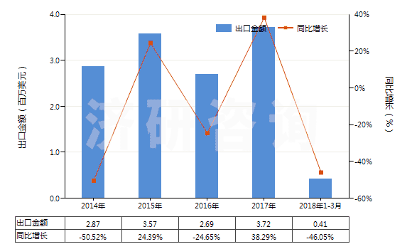 2014-2018年3月中國鄰氨基苯甲酸(氨茴酸)鹽(HS29224390)出口總額及增速統(tǒng)計